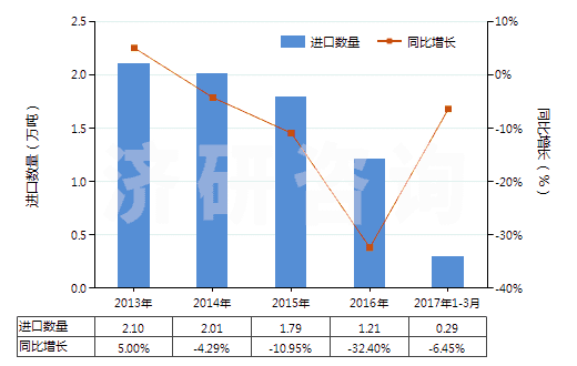 2013-2017年3月中國以環(huán)氧樹脂為基本成分的油漆及清漆(包括瓷漆及大漆,分散或溶于水介質(zhì))(HS32099010)進口量及增速統(tǒng)計 2013-2017年3月中國以環(huán)氧樹脂為基本成分的油漆及清漆(包括瓷漆及大漆,分散或溶于水介質(zhì))(HS32099010)進口量及增速統(tǒng)計